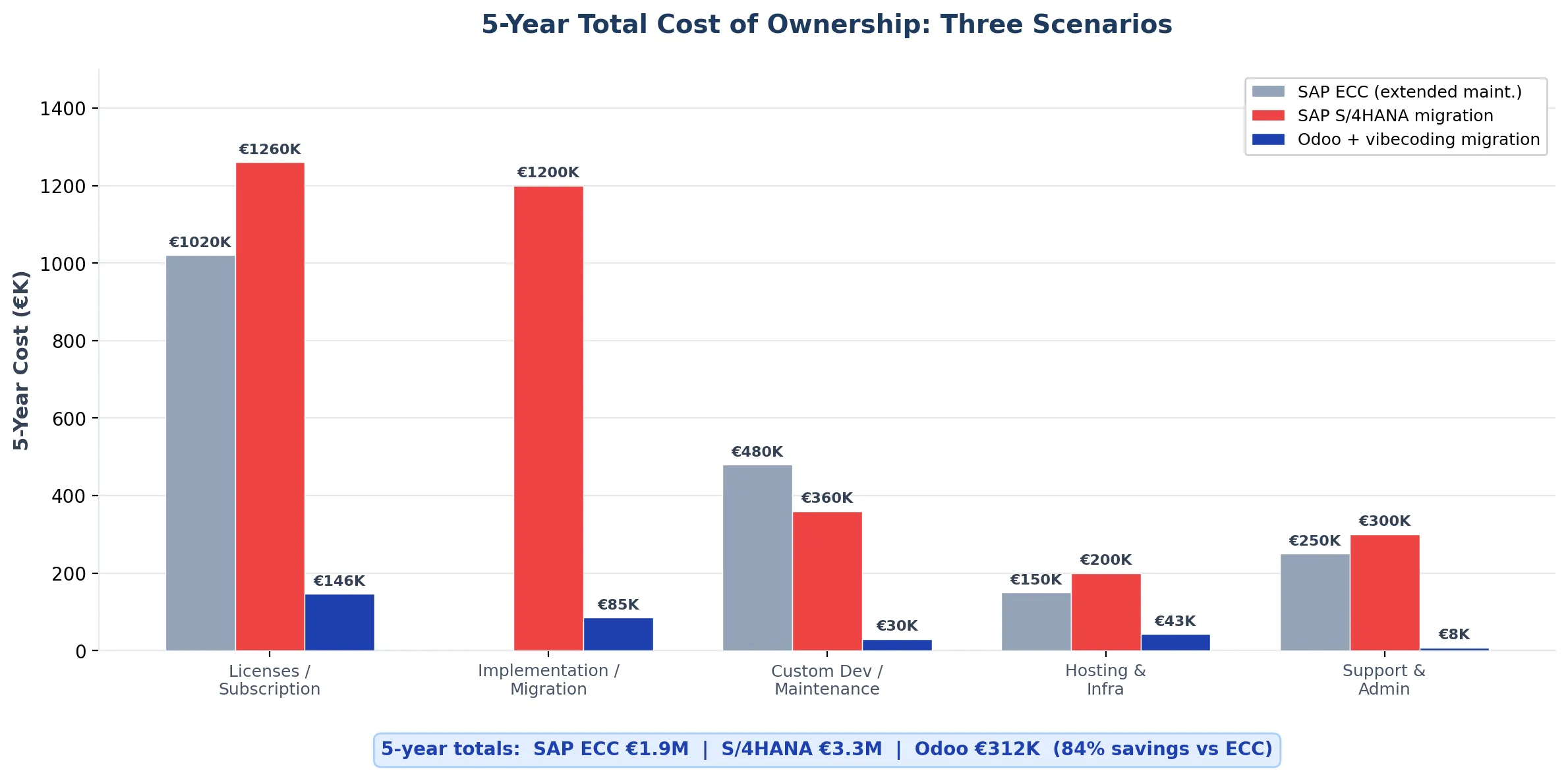 Annual cost comparison based on illustrative assumptions.