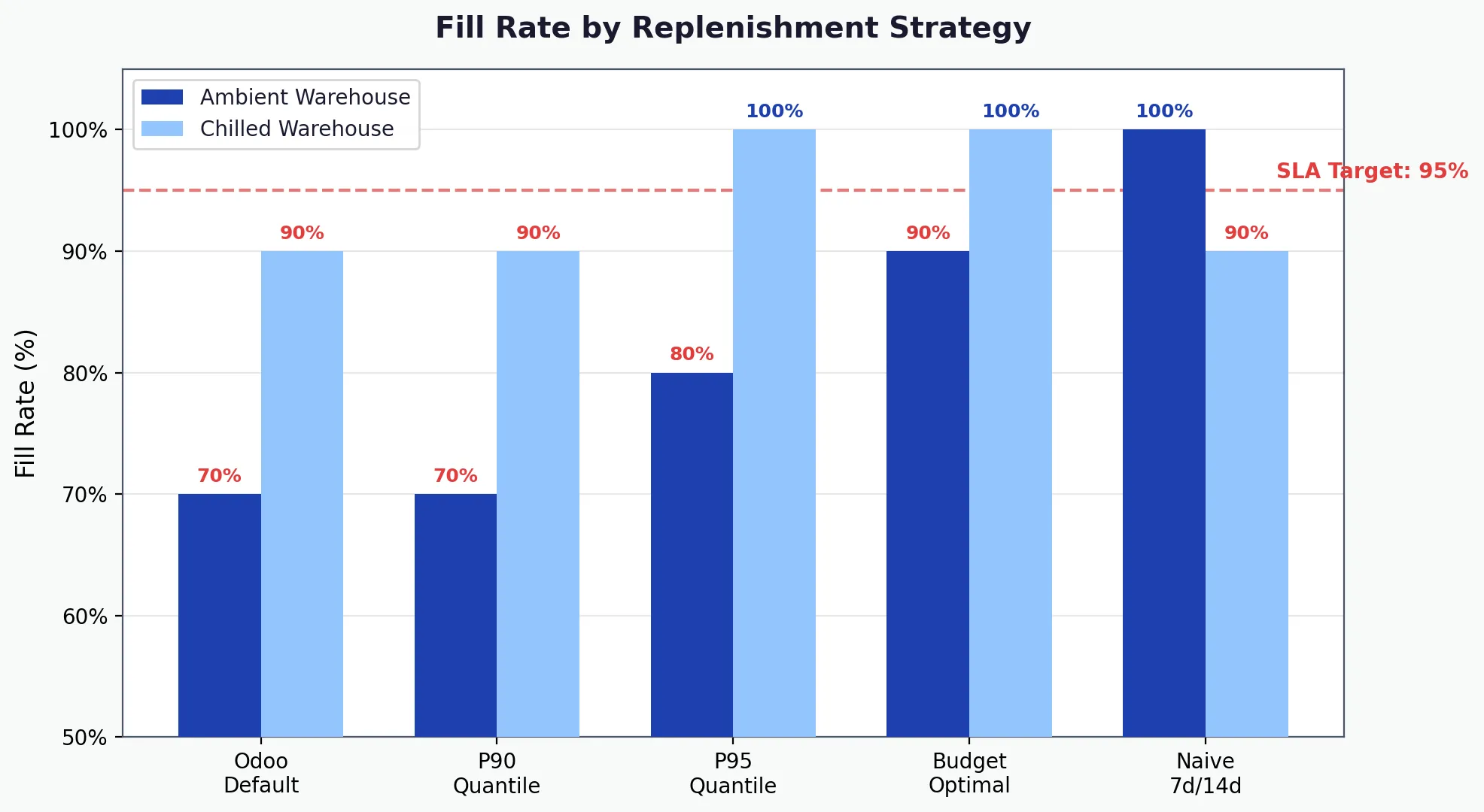 Comparison of order fill rates across model options.