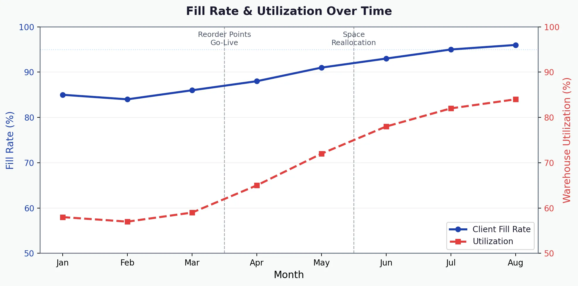 Order fill rate over the model evaluation period.