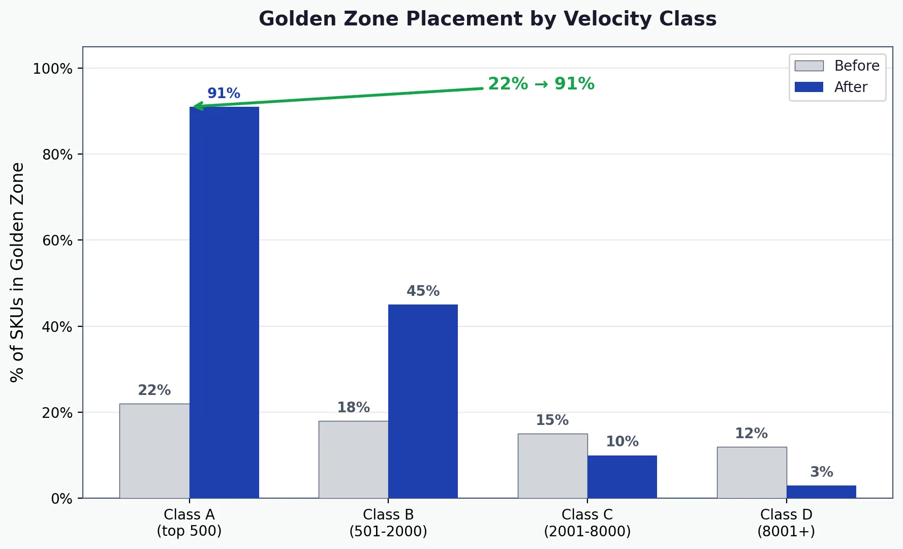 The share of goods within an easily reachable picking height.
