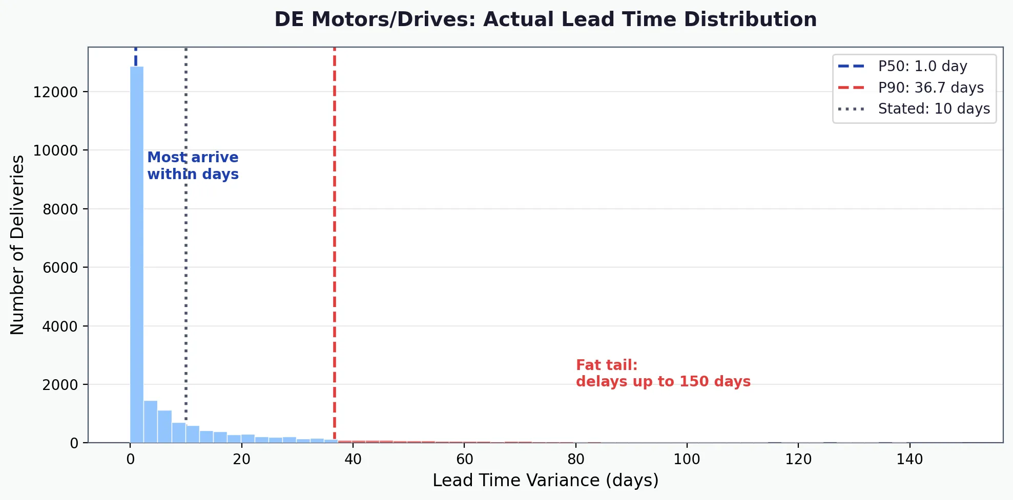 The lead-time distribution shows how much deliveries vary.