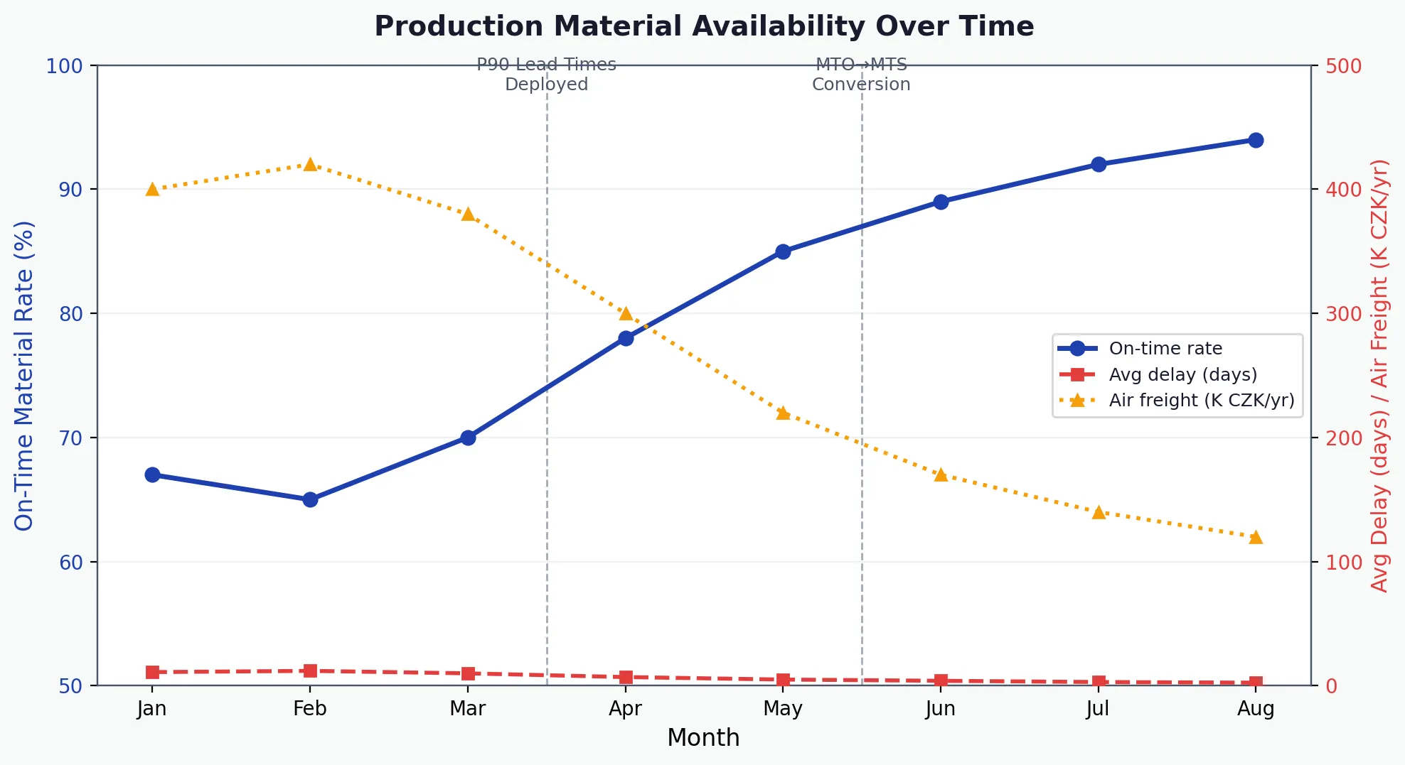 Changes in the selected measures over the model period.