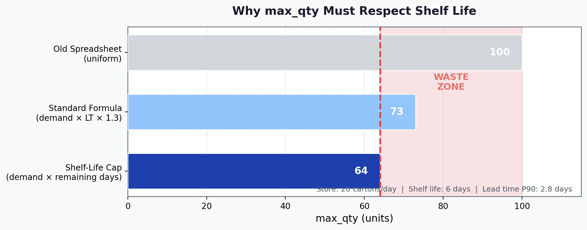Remaining shelf life limits the quantity worth ordering.