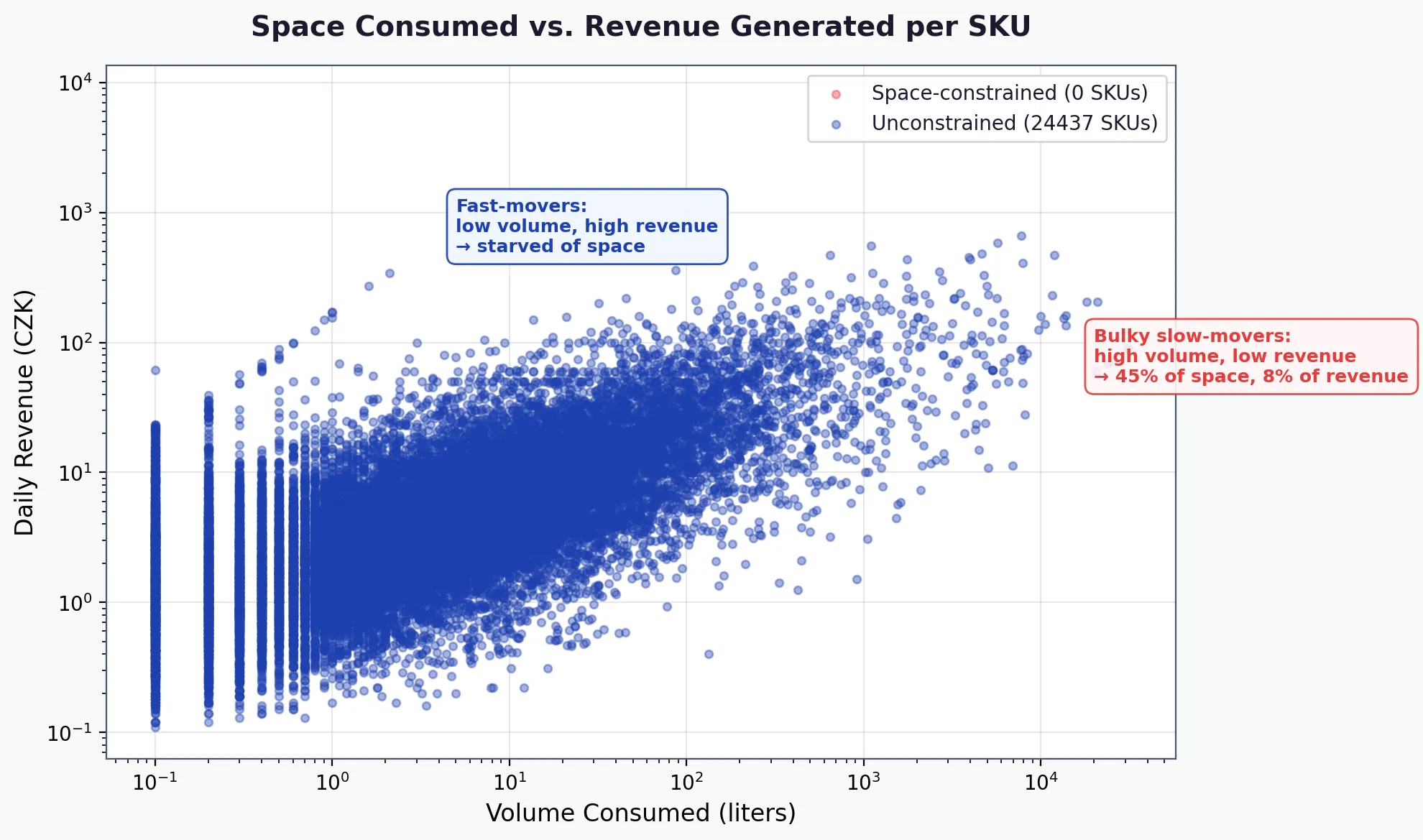 The relationship between space occupied by products and their value.