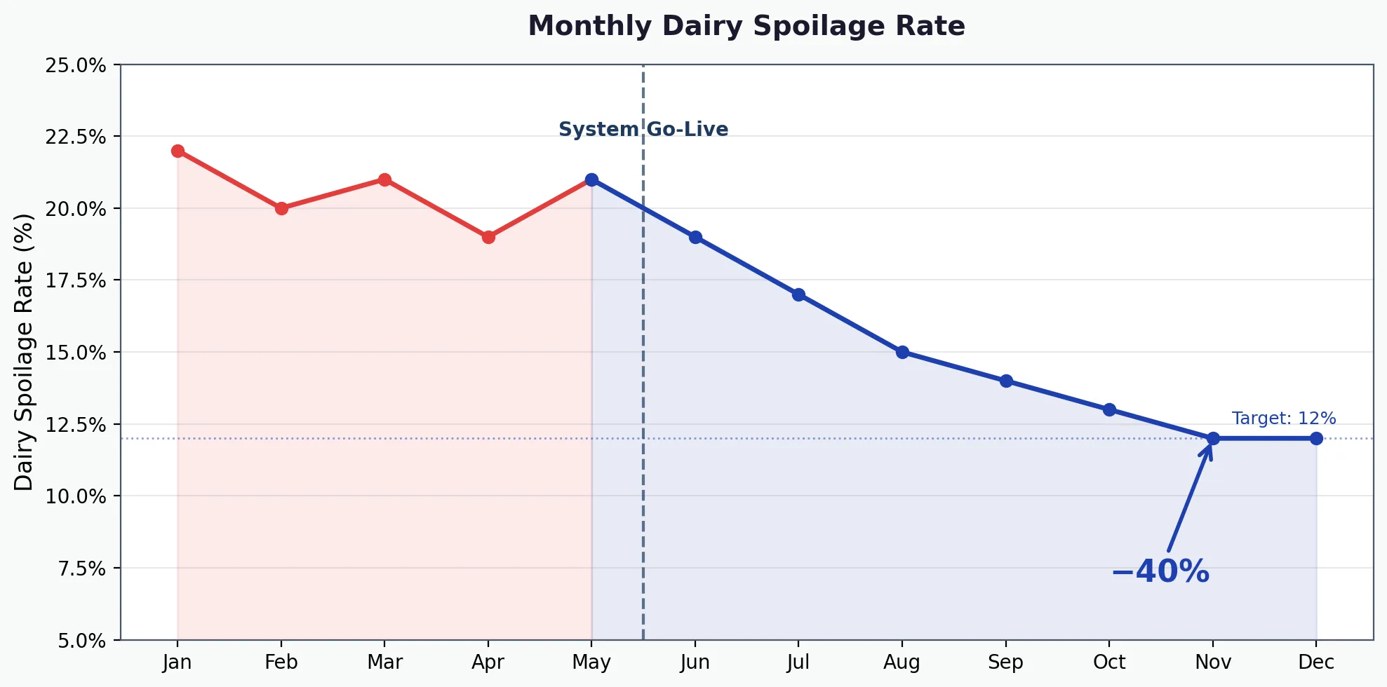 Spoilage share over the model evaluation period.