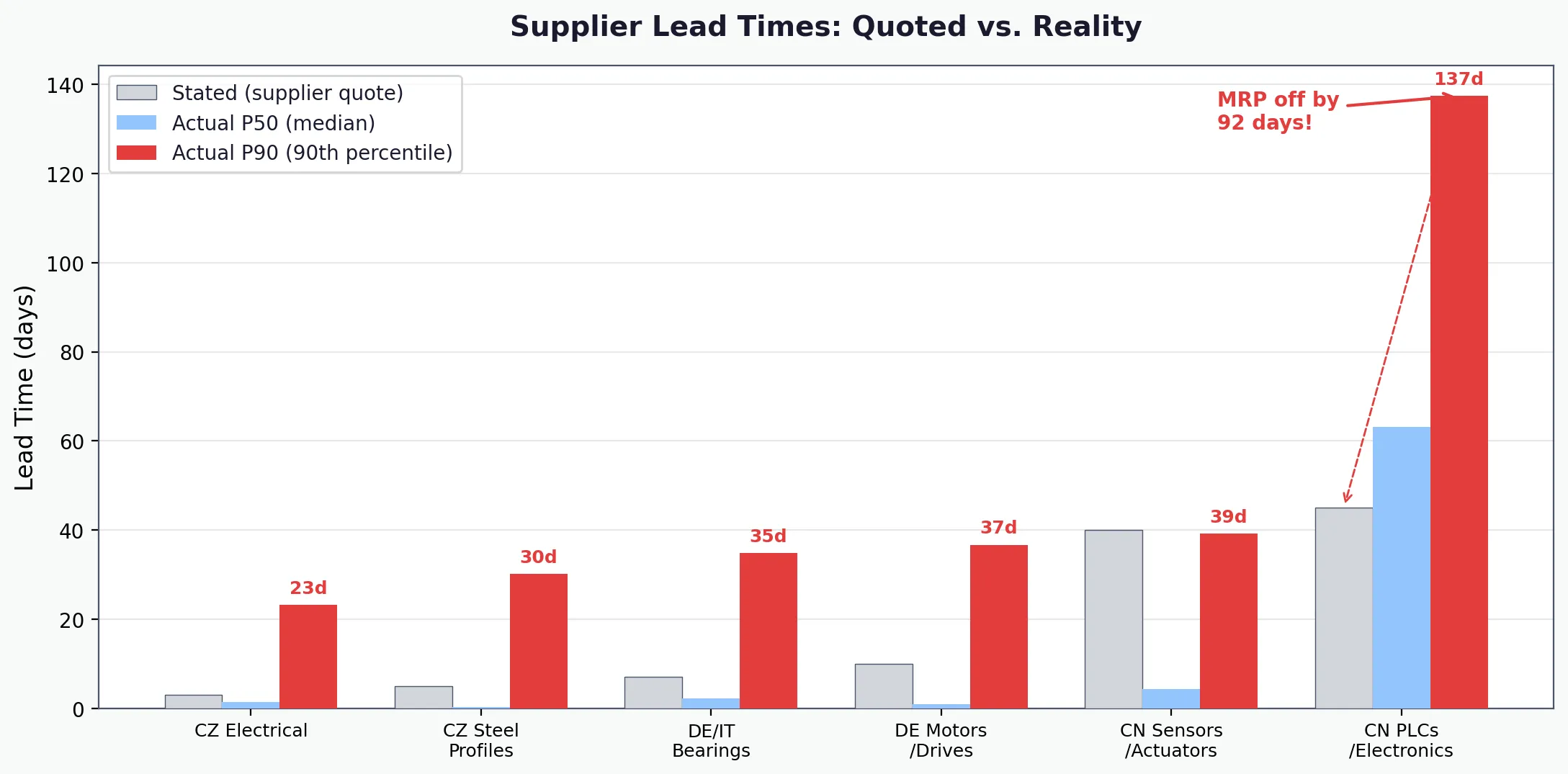 Comparison of stated and actual supplier lead times.