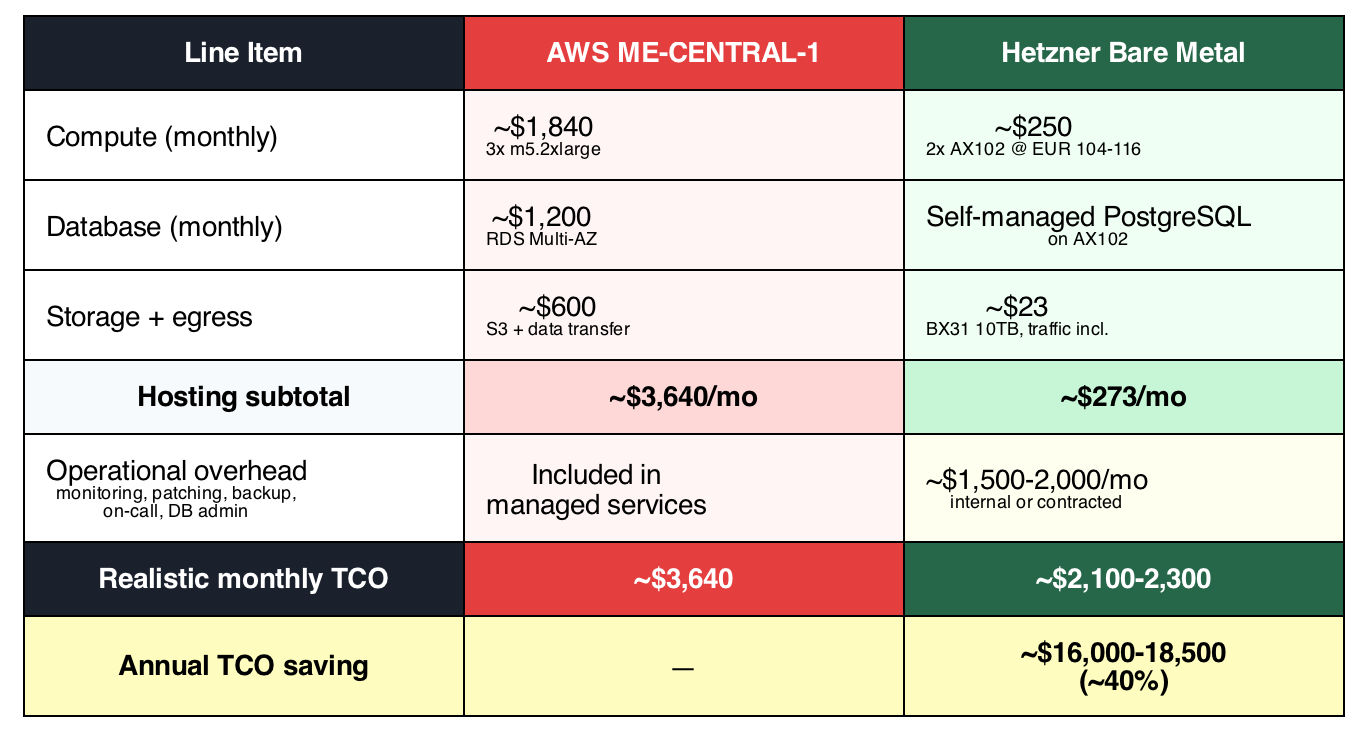 Cost breakdown table