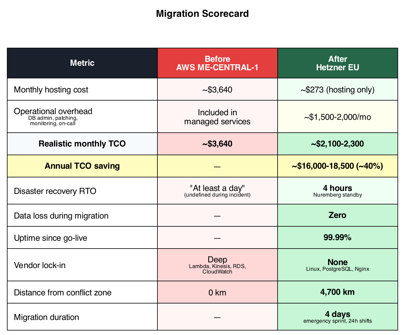 Migration scorecard