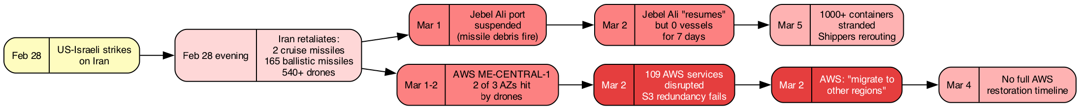 Migration timeline