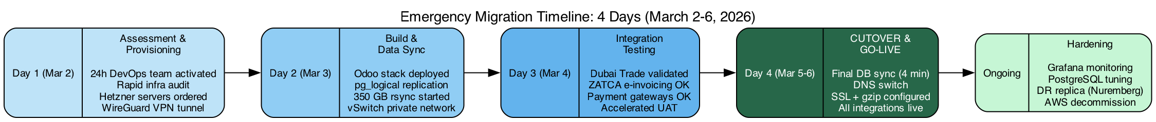 Detailed migration timeline