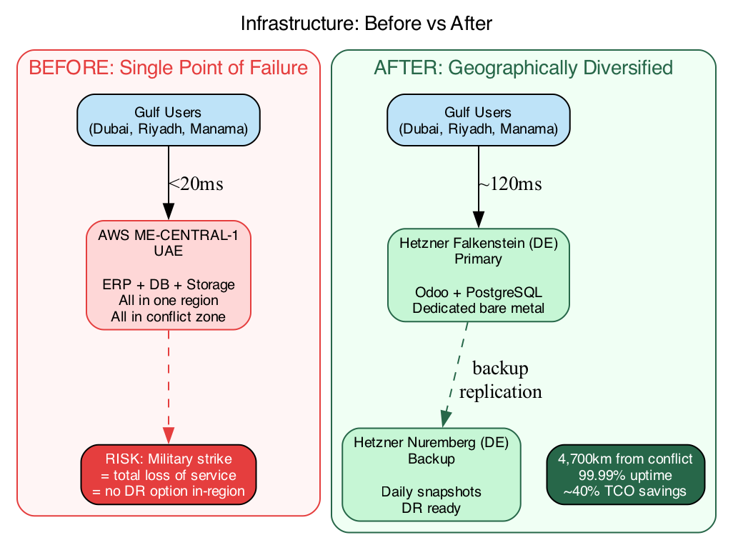 AWS UAE Outage: How a Gulf 3PL Migrated Its ERP to European Hosting in 4 Days
