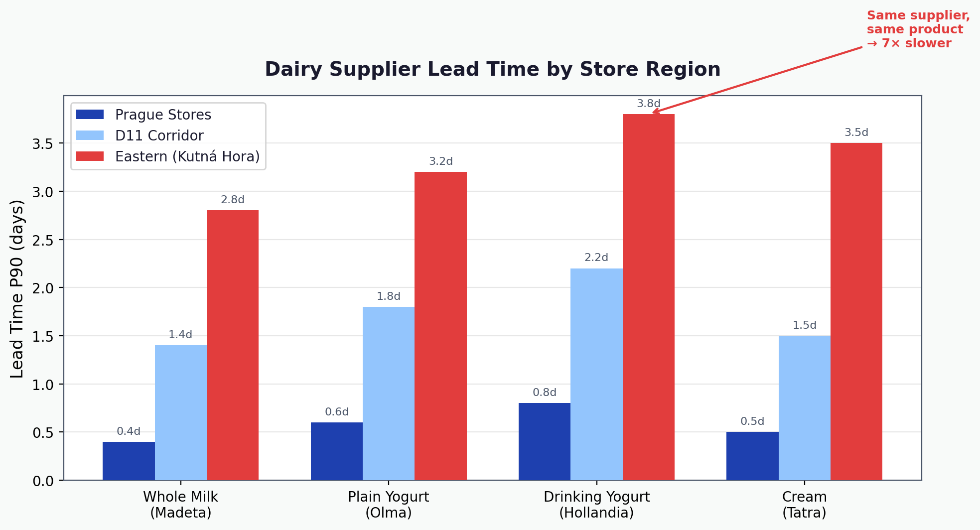 Dairy supplier lead time P90 by store region