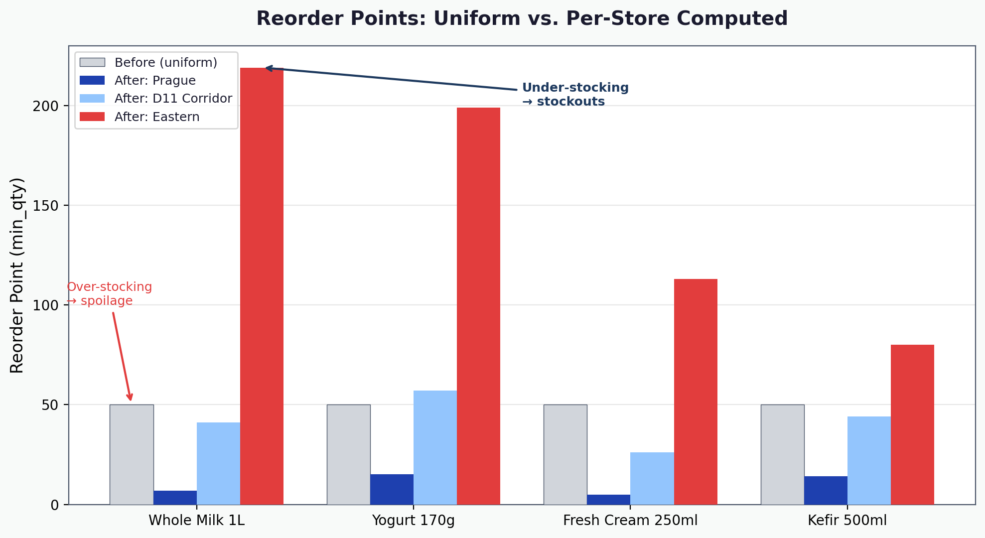 Reorder points: uniform vs per-store computed