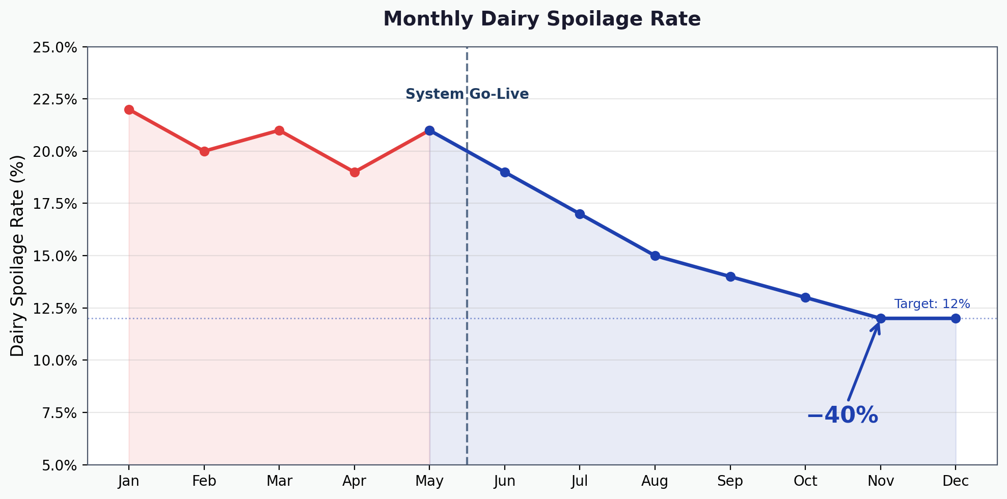 Monthly dairy spoilage rate declining after go-live