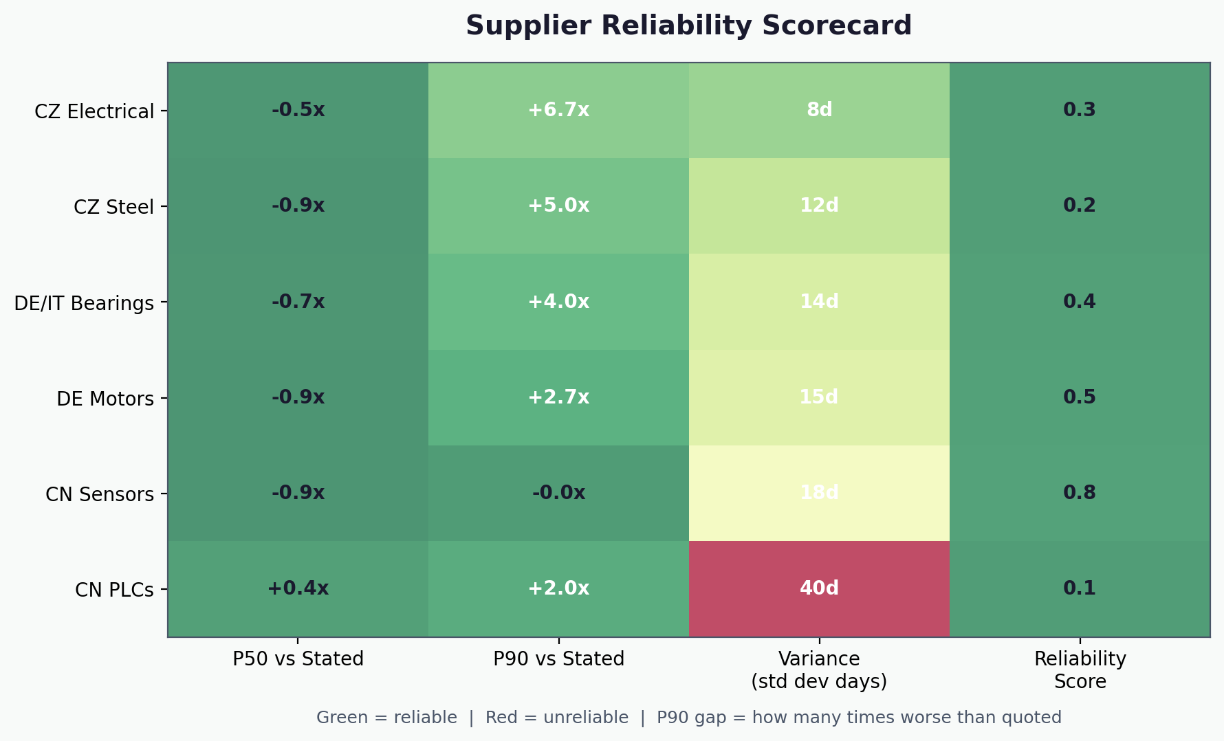 Supplier reliability scorecard heatmap