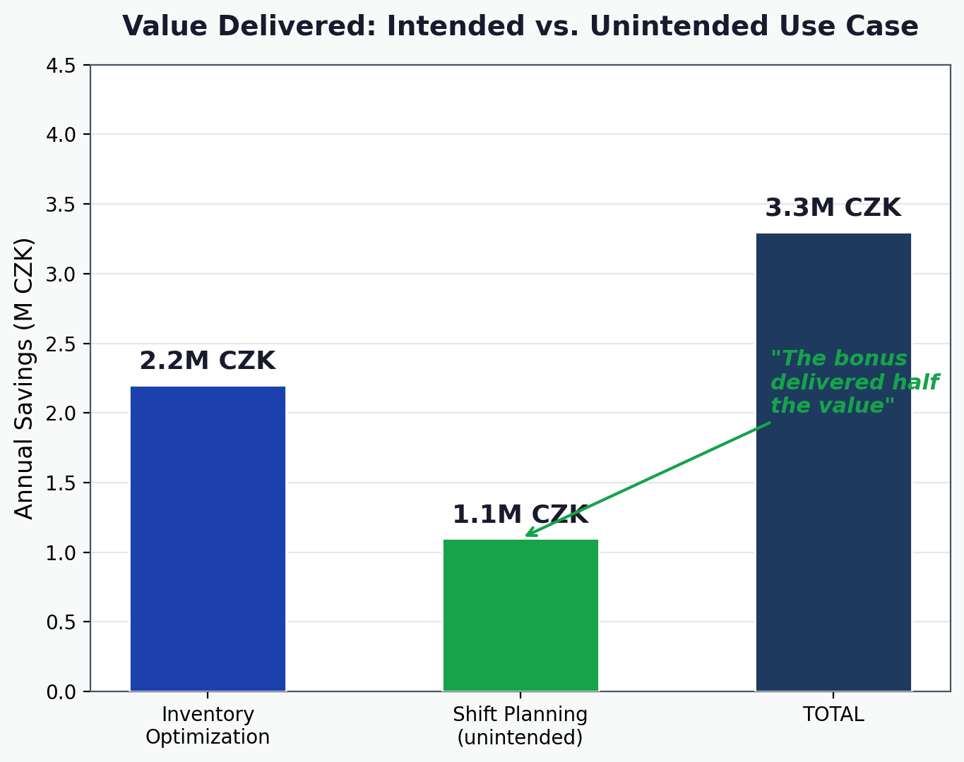 Inventory optimization 2.2M vs shift planning 1.1M annual savings
