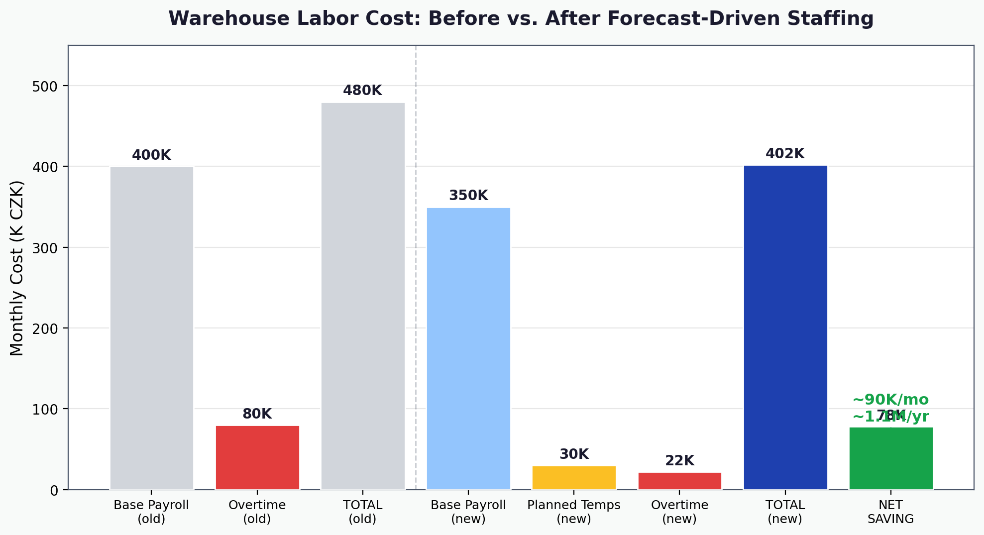 Labor cost breakdown before and after