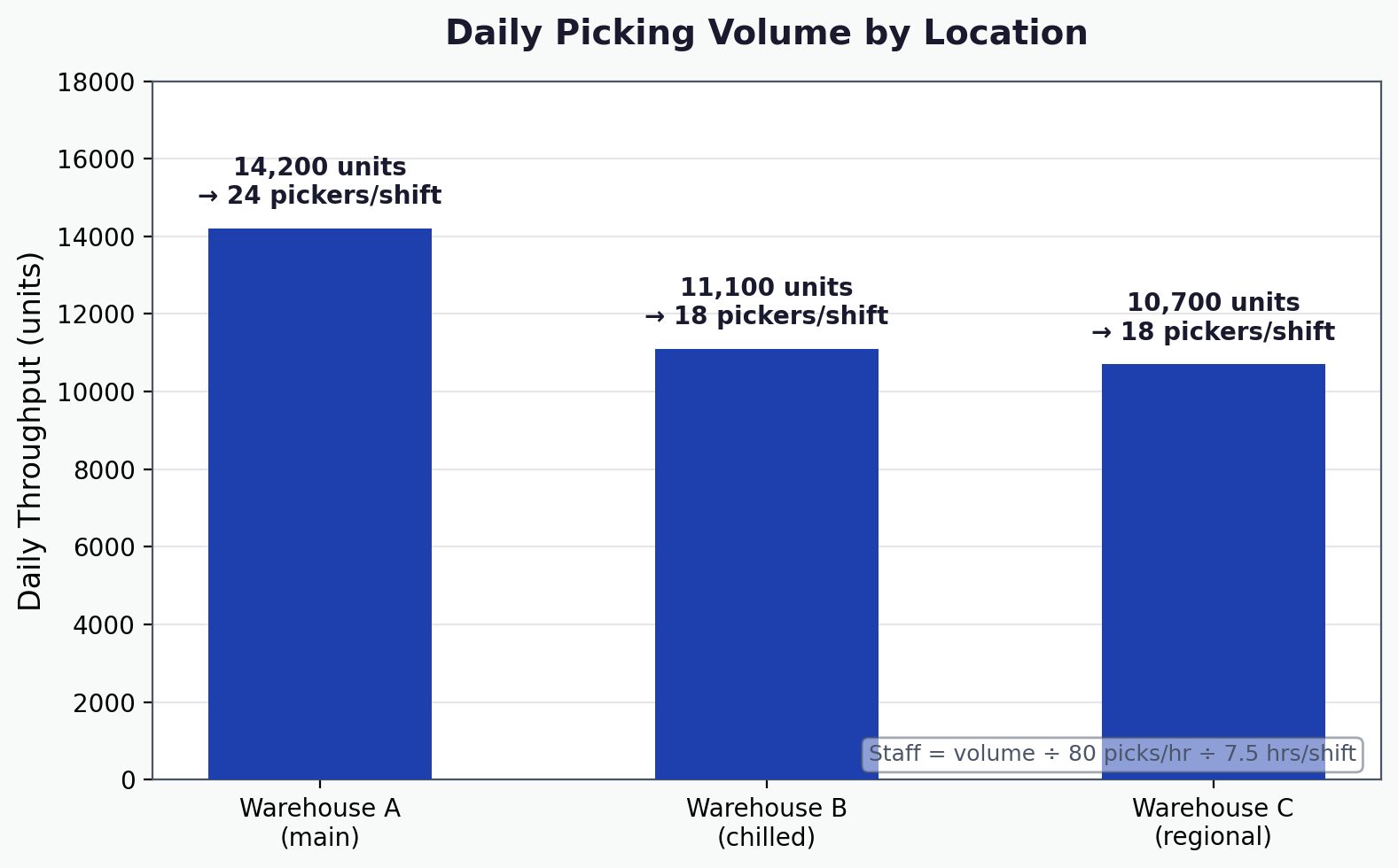 Daily picking volume by location with worker calculation