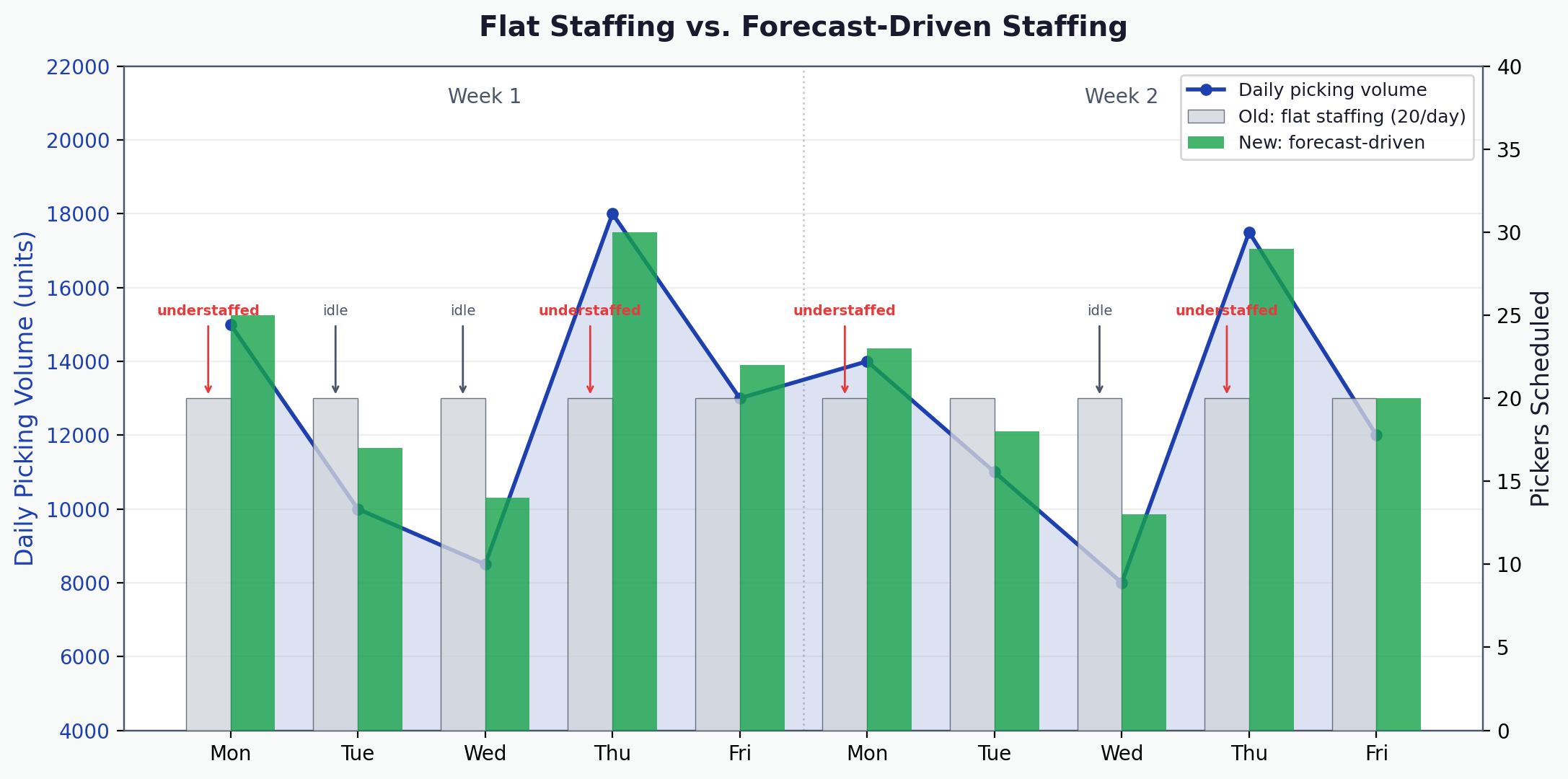 Flat staffing vs forecast-driven staffing across 2 weeks