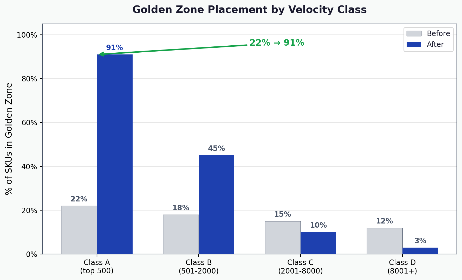 Golden zone placement by velocity class before and after
