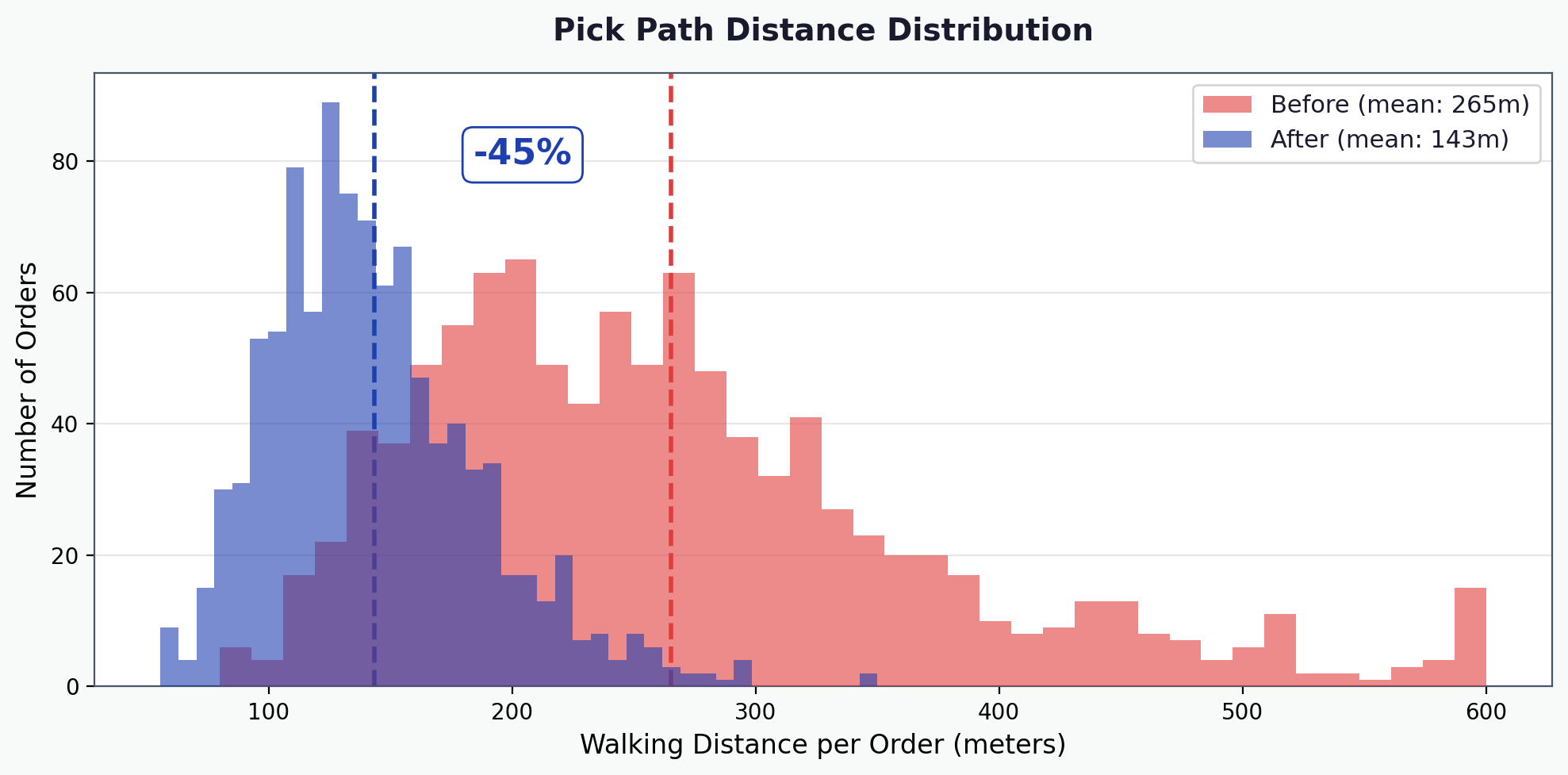 Pick path distance distribution before and after