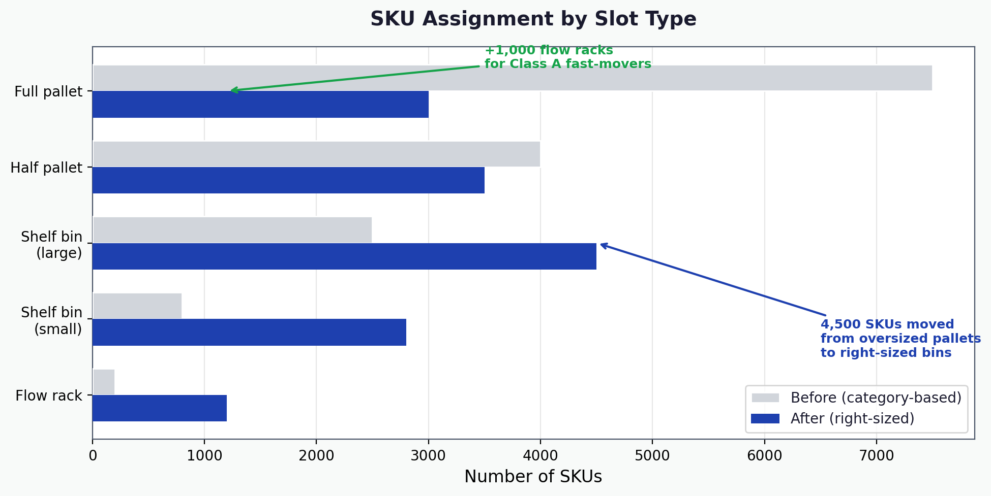 SKU assignment by slot type before and after right-sizing